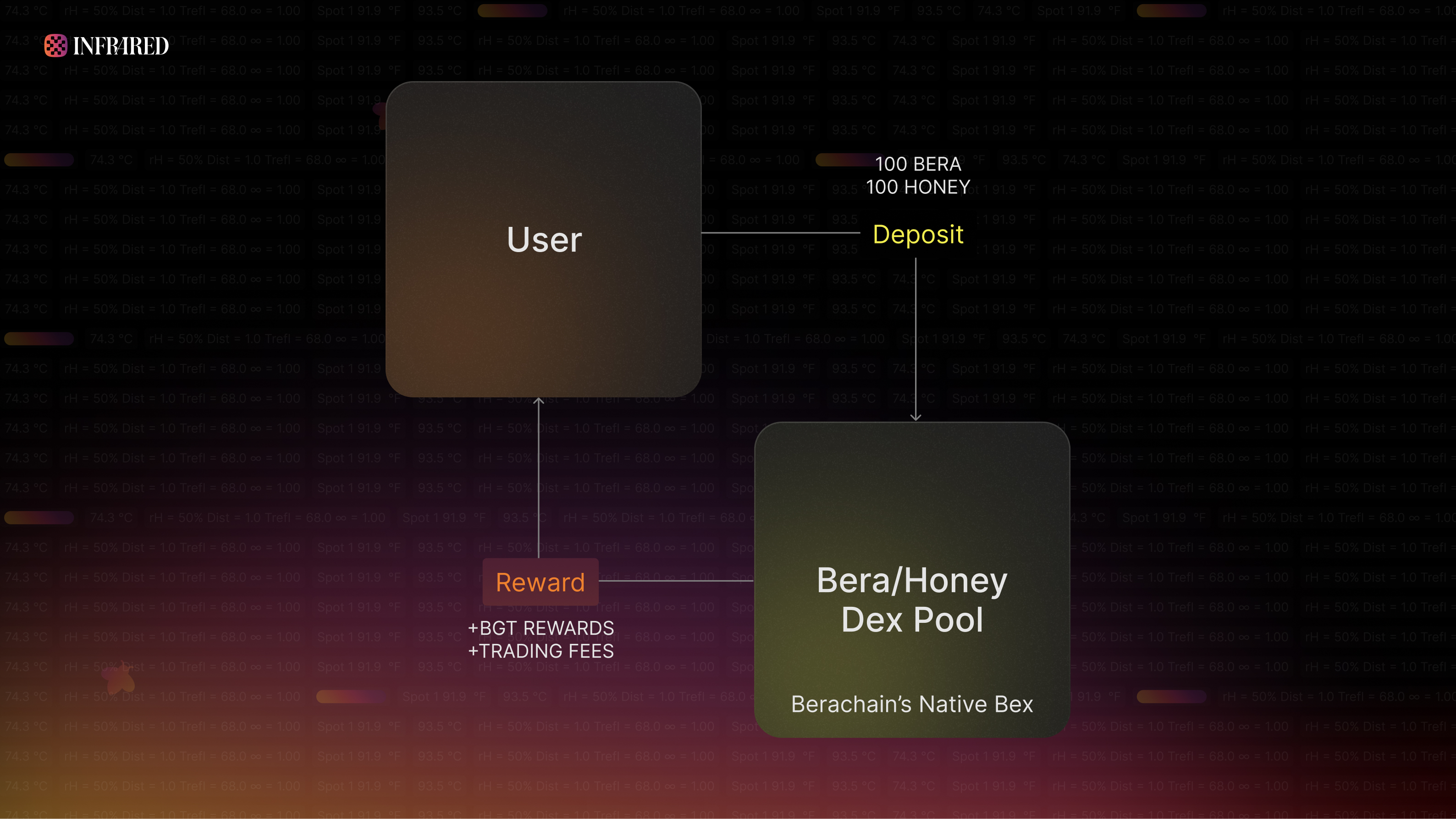 How Does PoL Reward Users